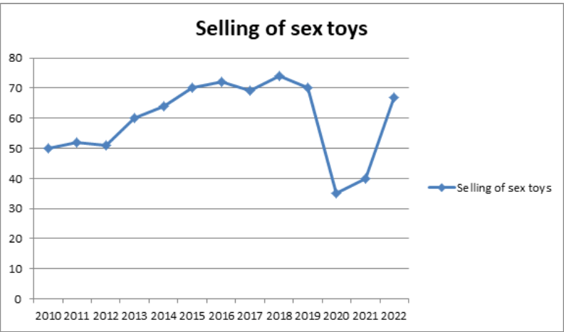 Selling Sex Toys